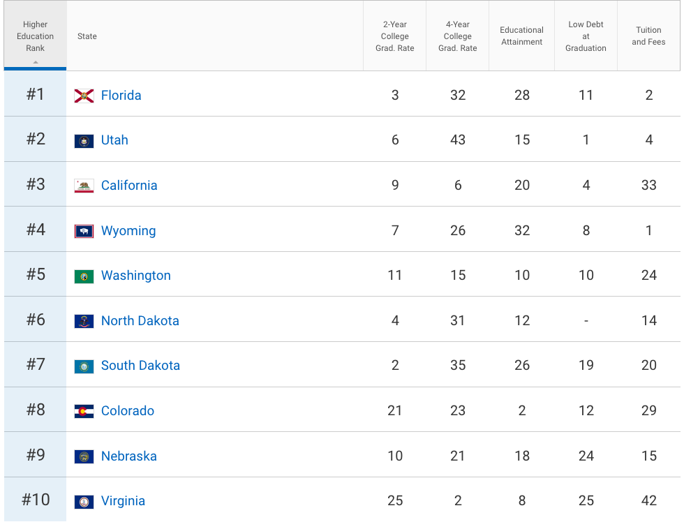 Best States Graph