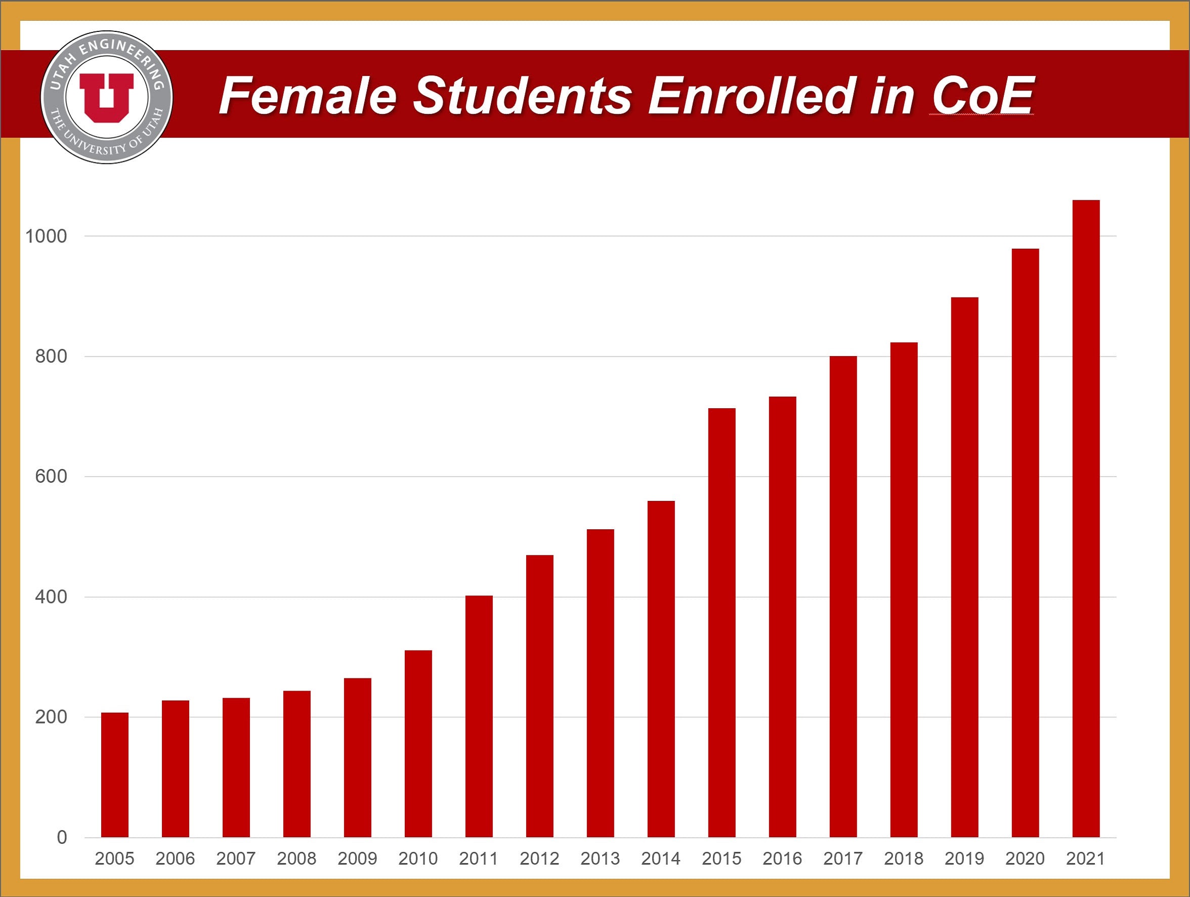 Graph of female students enrolled in the college of engineering from 2005 to 2021 with steady, gradual growth