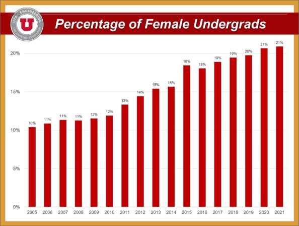 Graph of percentage of female undergrads within the college of engineering