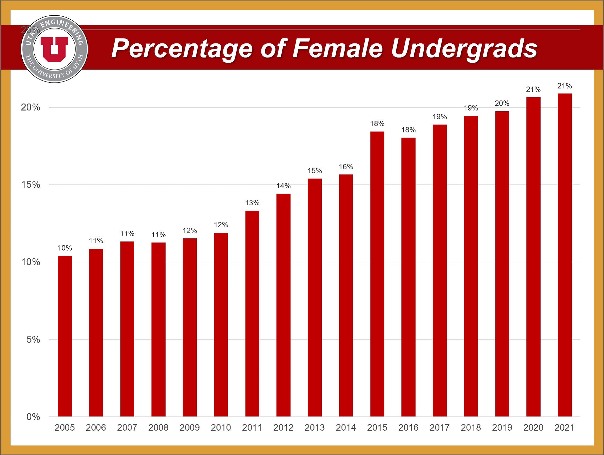 Graph of percentage of female undergrads within the college of engineering