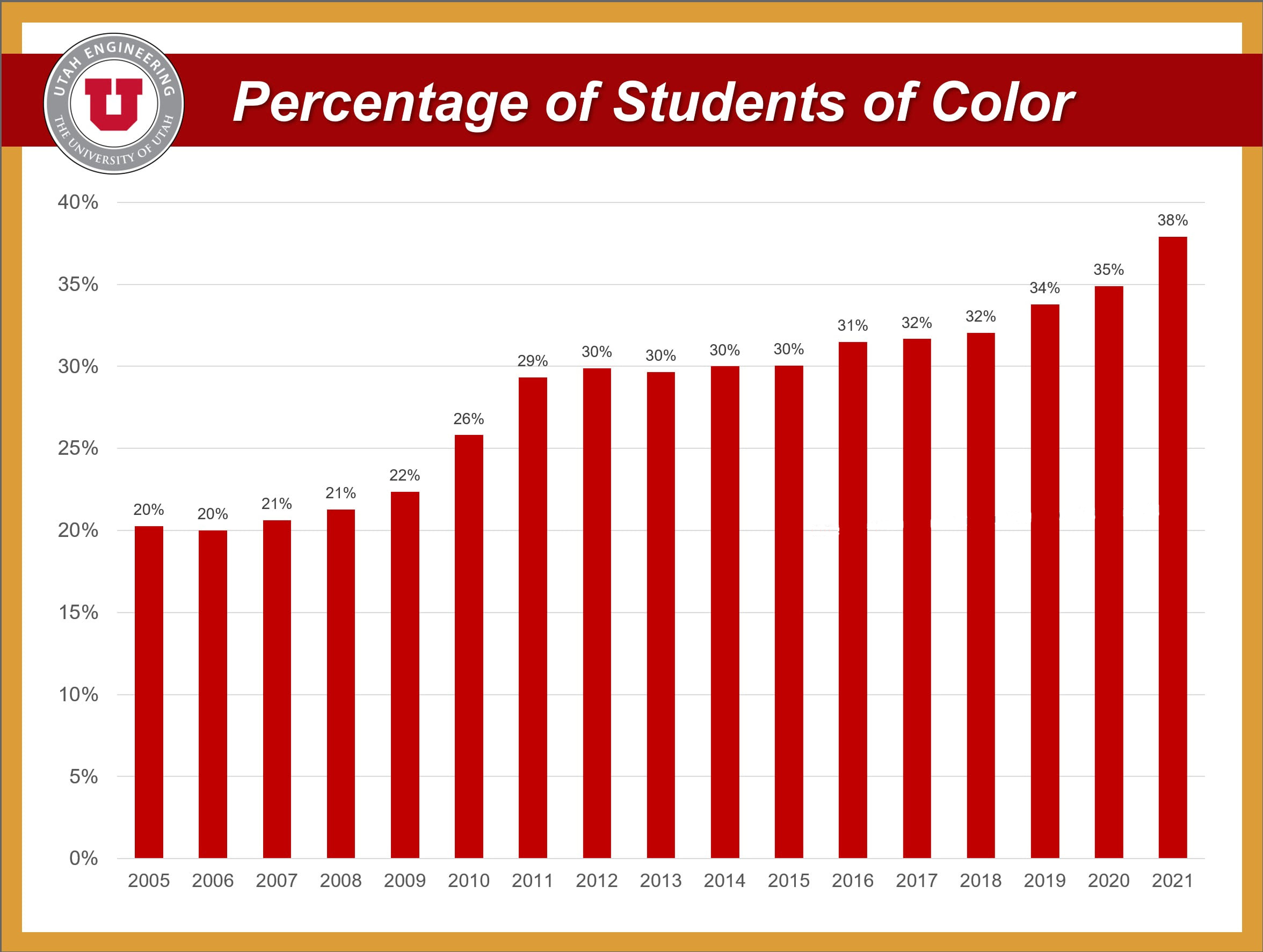 Graph showing the percentages of students of color within the college of engineering