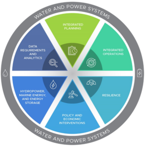 Diagram of the six areas the researchers' roadmap addresses.