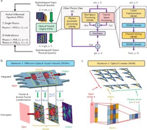 A complicated diagram showing the components of the researchers' optical neural engine.